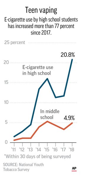 Discipline or treatment Schools rethinking vaping response AP News